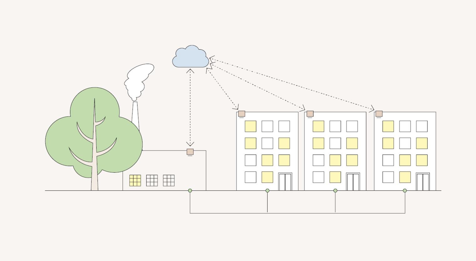 Illustration av tre bostadshus och en industribyggnad som är sammanlänkade via molnet.